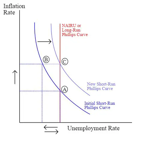 The Relationship Between Inflation and Unemployment