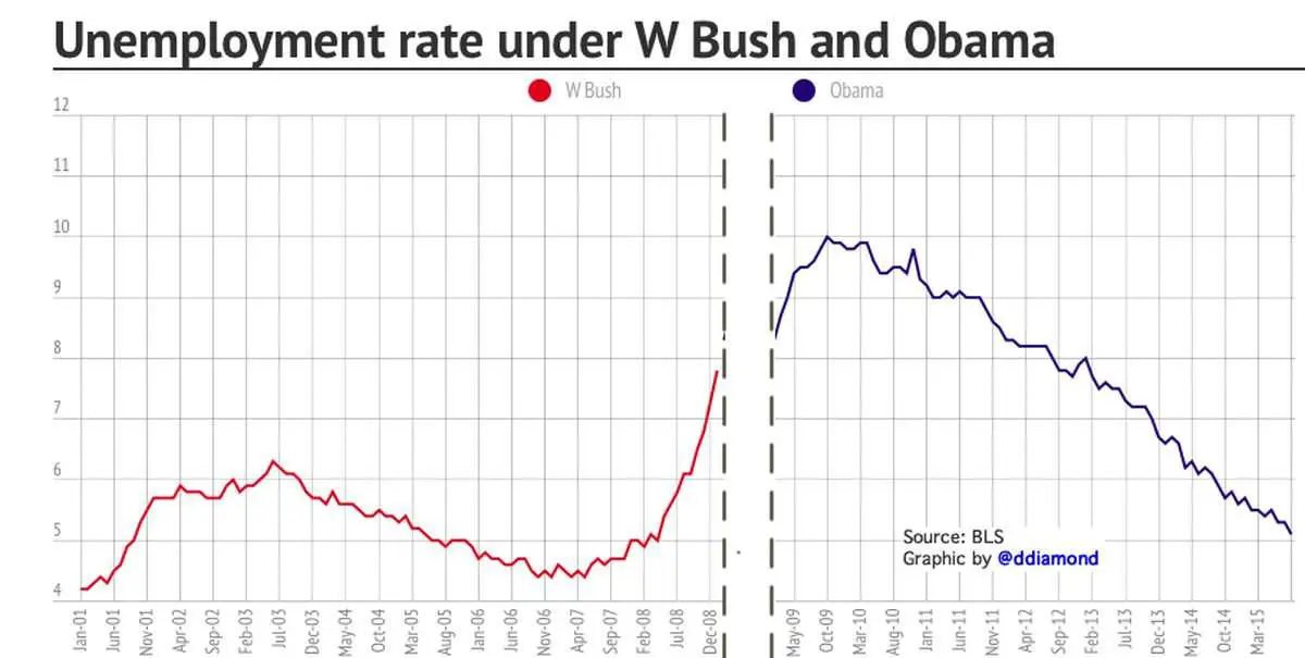 The unemployment rate doubled under Bush. It