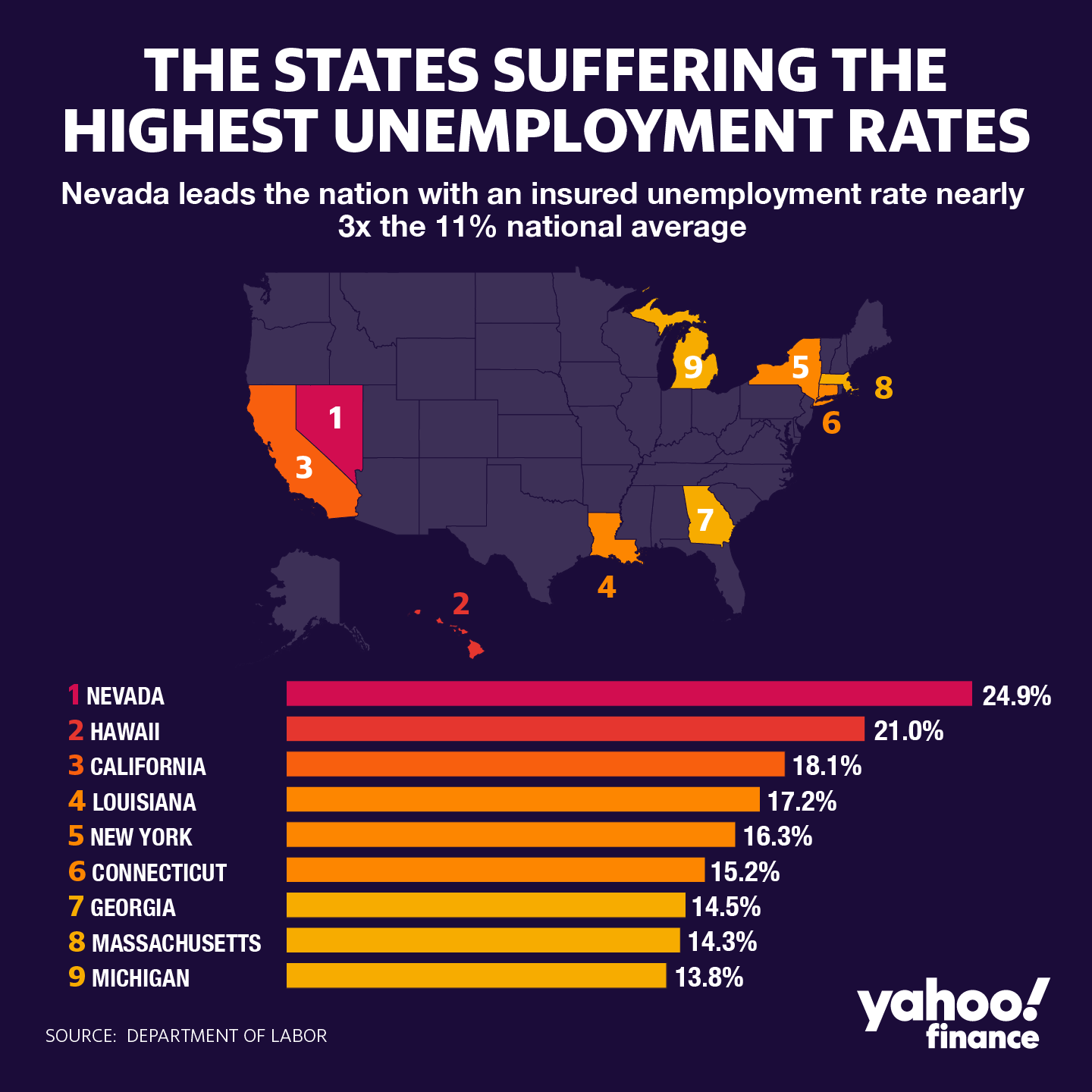 These 9 states are suffering from the worst unemployment rates