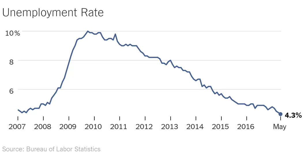 U.S. Unemployment at 16