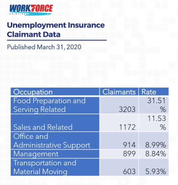 Unemployment claims skyrocket as West Texas businesses close on the ...
