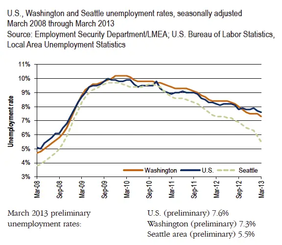 Unemployment drops in Washington state, even more in Seattle/Bellevue ...