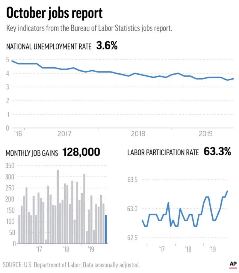 Unemployment Fell To New Record Low For African Americans In October ...