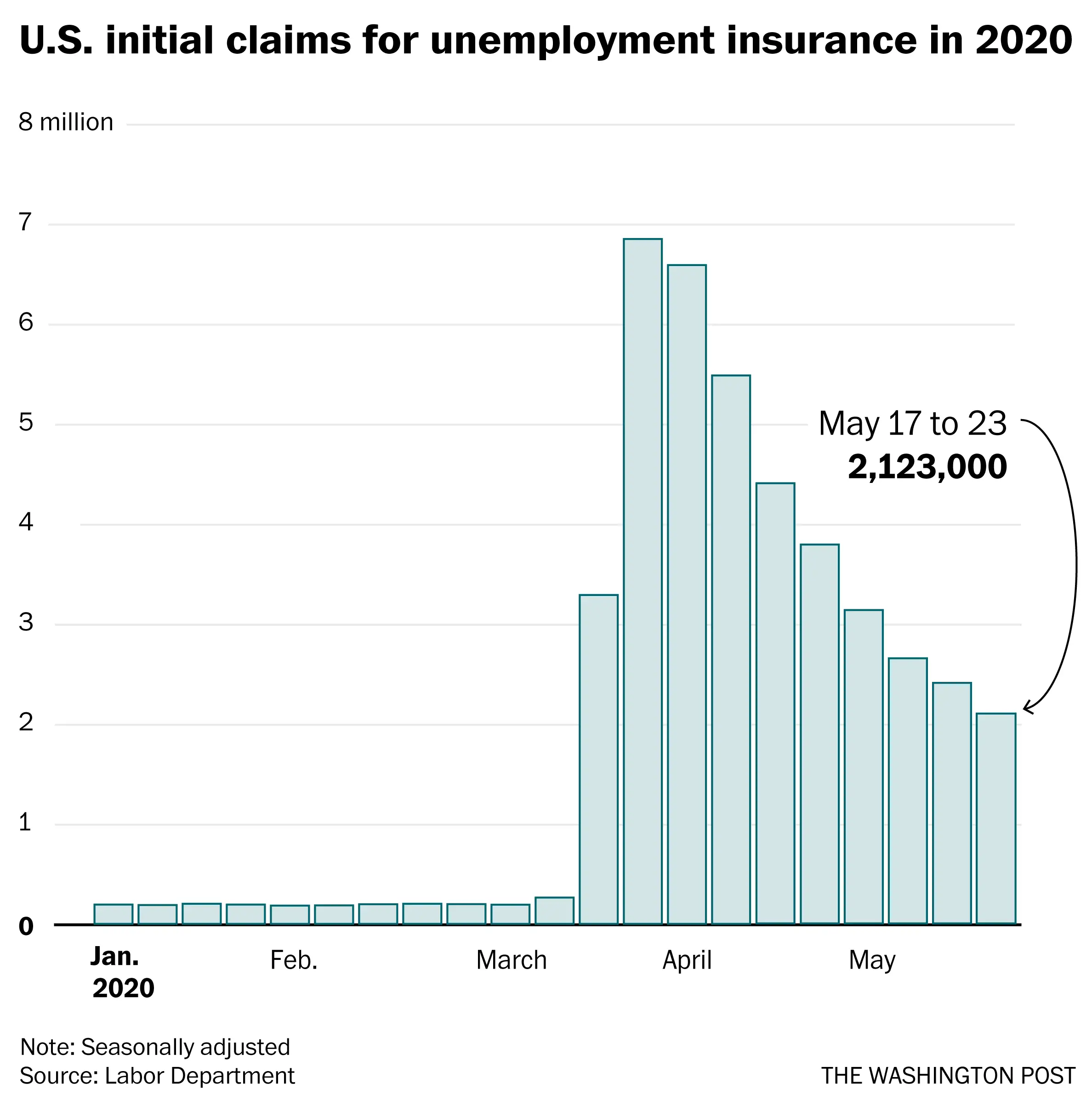 Unemployment Graph Us March 2020