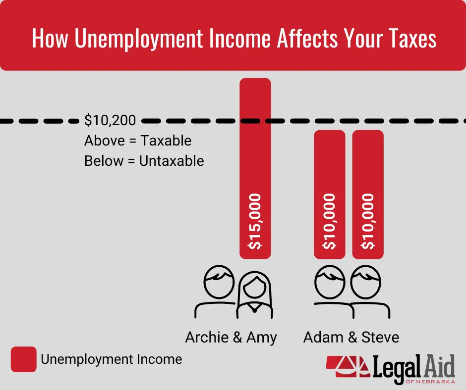 Unemployment, Income Taxes and the American Rescue Plan ...