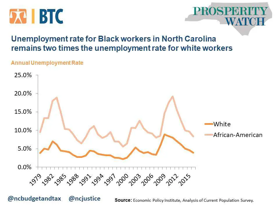 Unemployment levels for Black workers two times that for ...