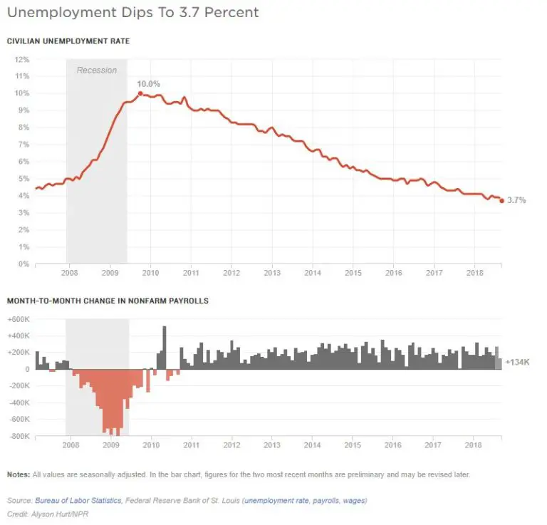 Unemployment Rate Drops To 3.7 Percent, Lowest In Nearly 50 Years ...