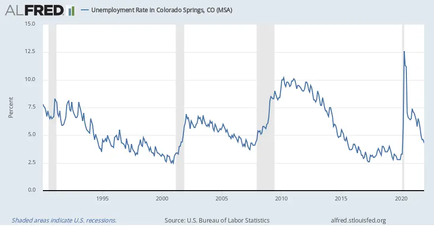 Unemployment Rate in Colorado Springs, CO (MSA)