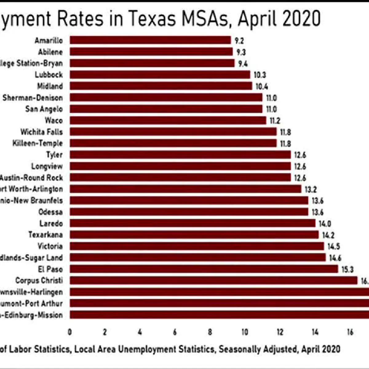 Unemployment Rate In El Paso Tx 2020