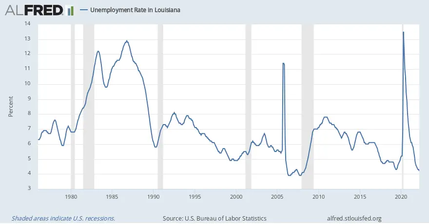 Unemployment Rate in Louisiana