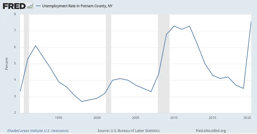 Unemployment Rate in Putnam County, NY ...