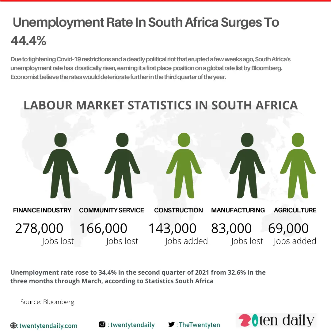 Unemployment Rate In South Africa Rises To 44.4%