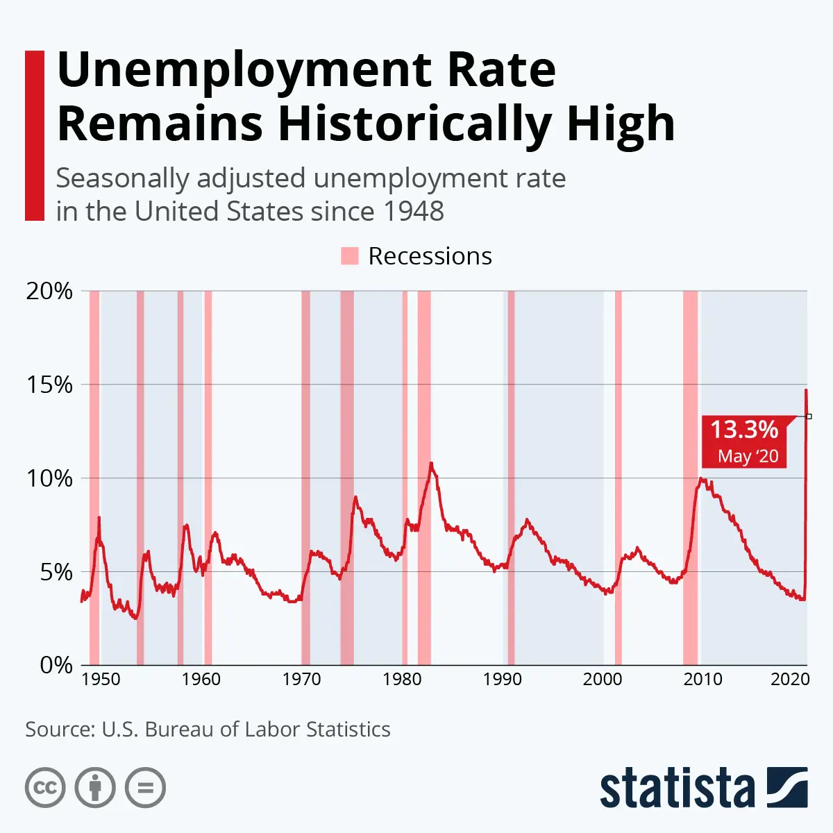 Unemployment Rate in U.S Jumps to Highest Level Since WWII (infographic ...