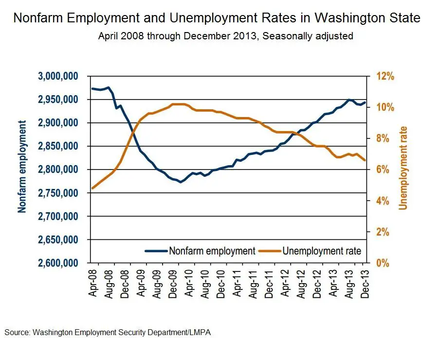 Unemployment Rate In Washington Lowest In More Than 5 Years