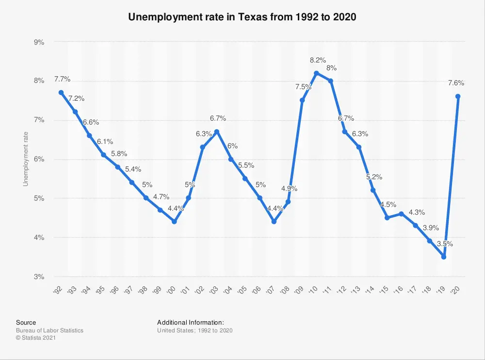 Unemployment Rate Texas May 2020
