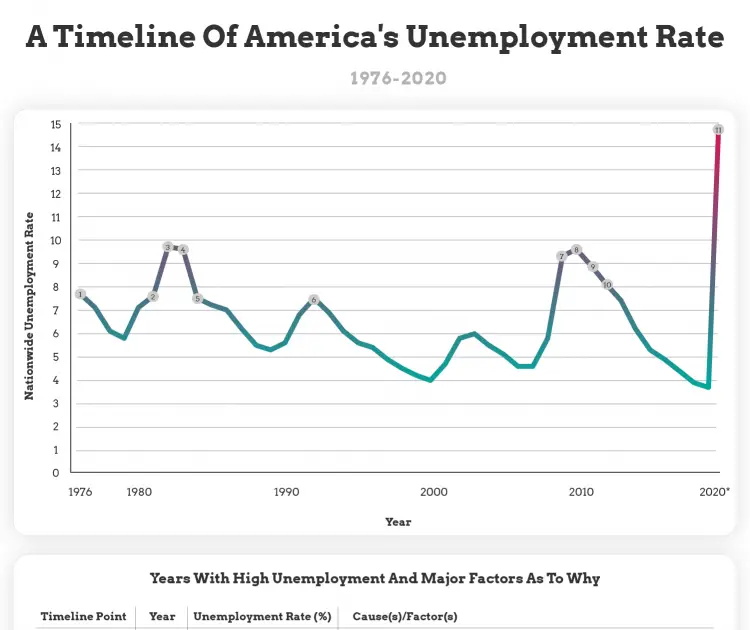 Unemployment Rate Us History