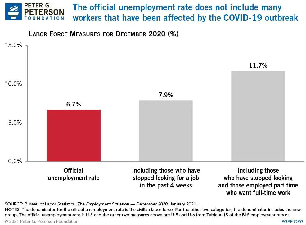 Unemployment Remains High As Labor Market Stalls