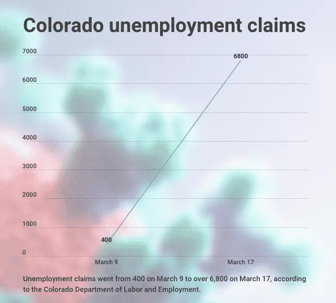 Unemployment soars by thousands in Colorado due to coronavirus ...