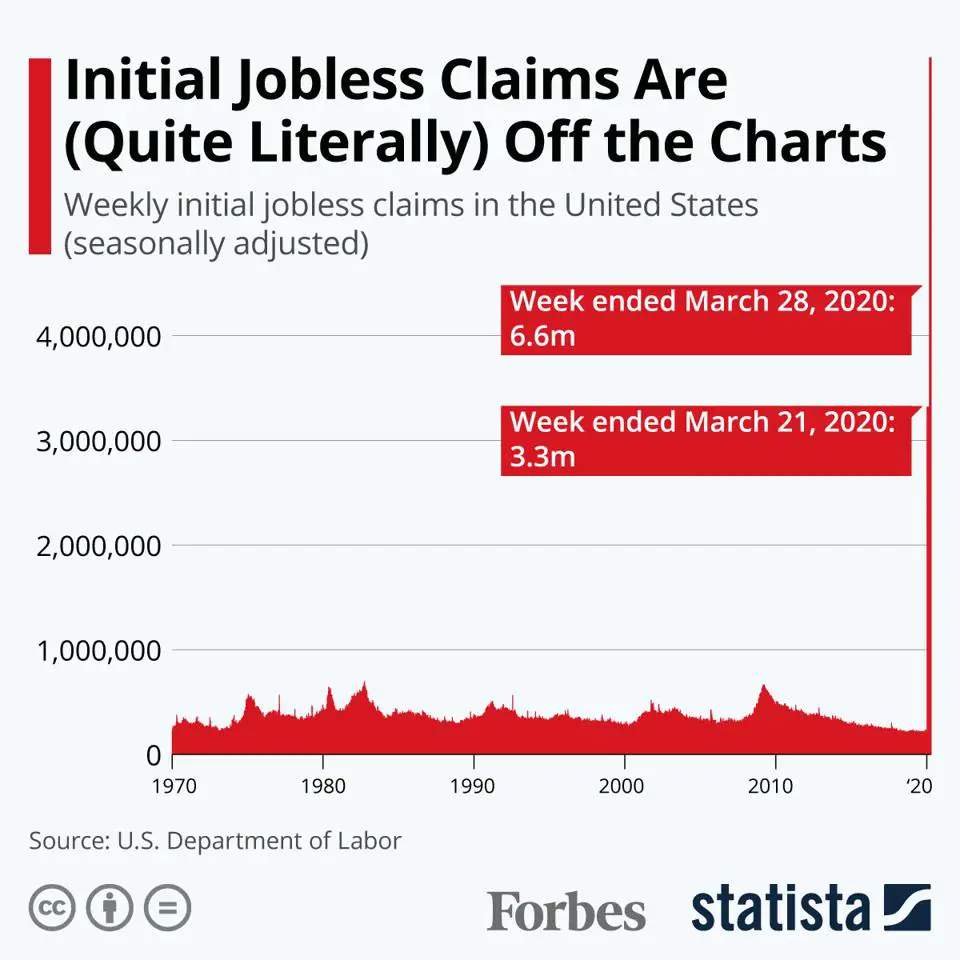 Unemployment Surge: U.S. Initial Jobless Claims Are Literally Off The ...