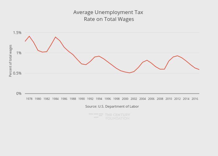 What Is The Federal Unemployment Tax Rate UnemploymentInfo