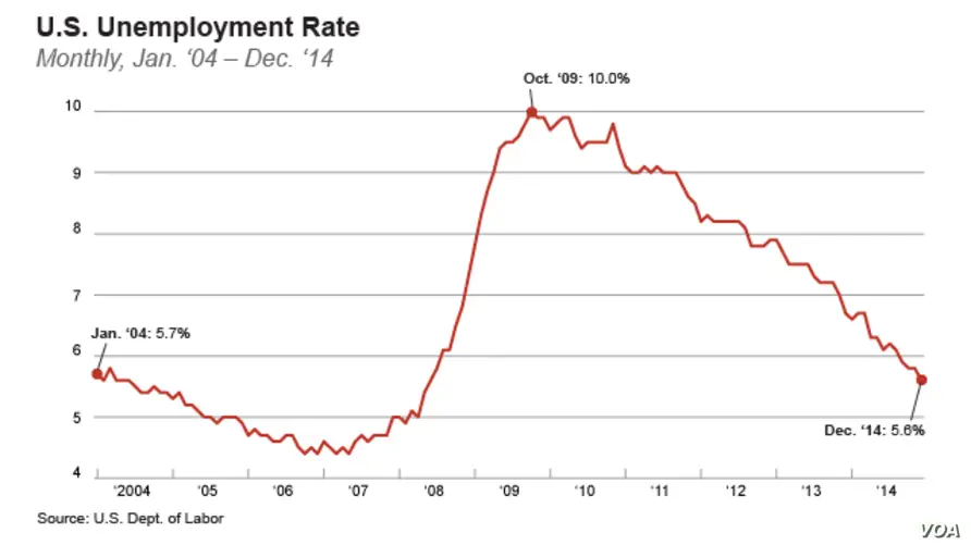 US Unemployment Drops to 6