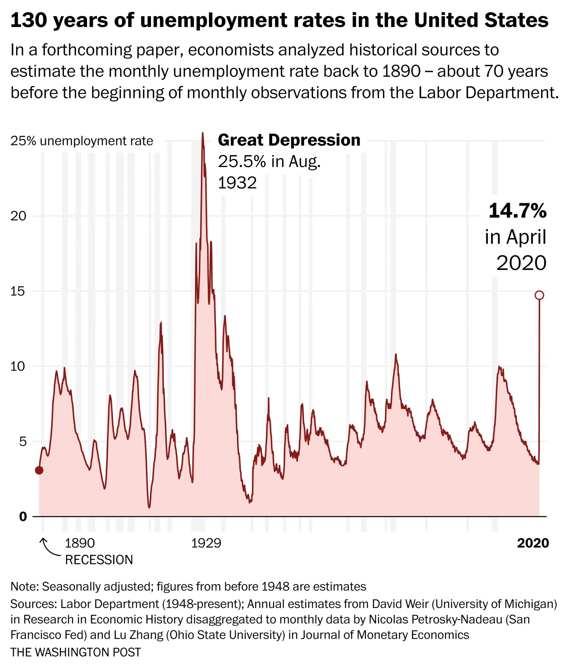 Us Unemployment Rate 2020 : The national unemployment rate fell by 0.5 ...