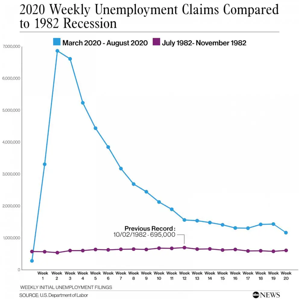 Us Unemployment Rate 2020 / What The Historically Low U S Unemployment ...