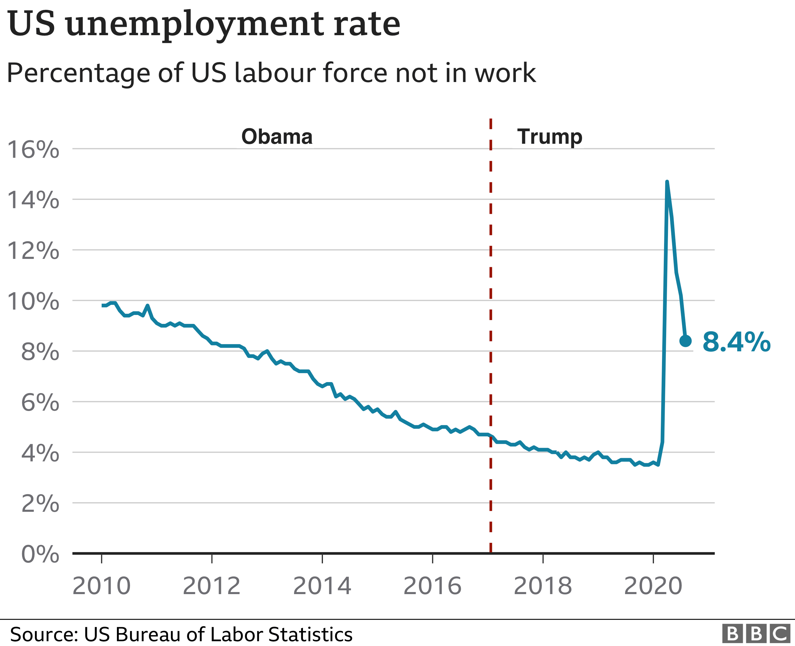 US unemployment rate falls below 10% as firms rehire staff ...
