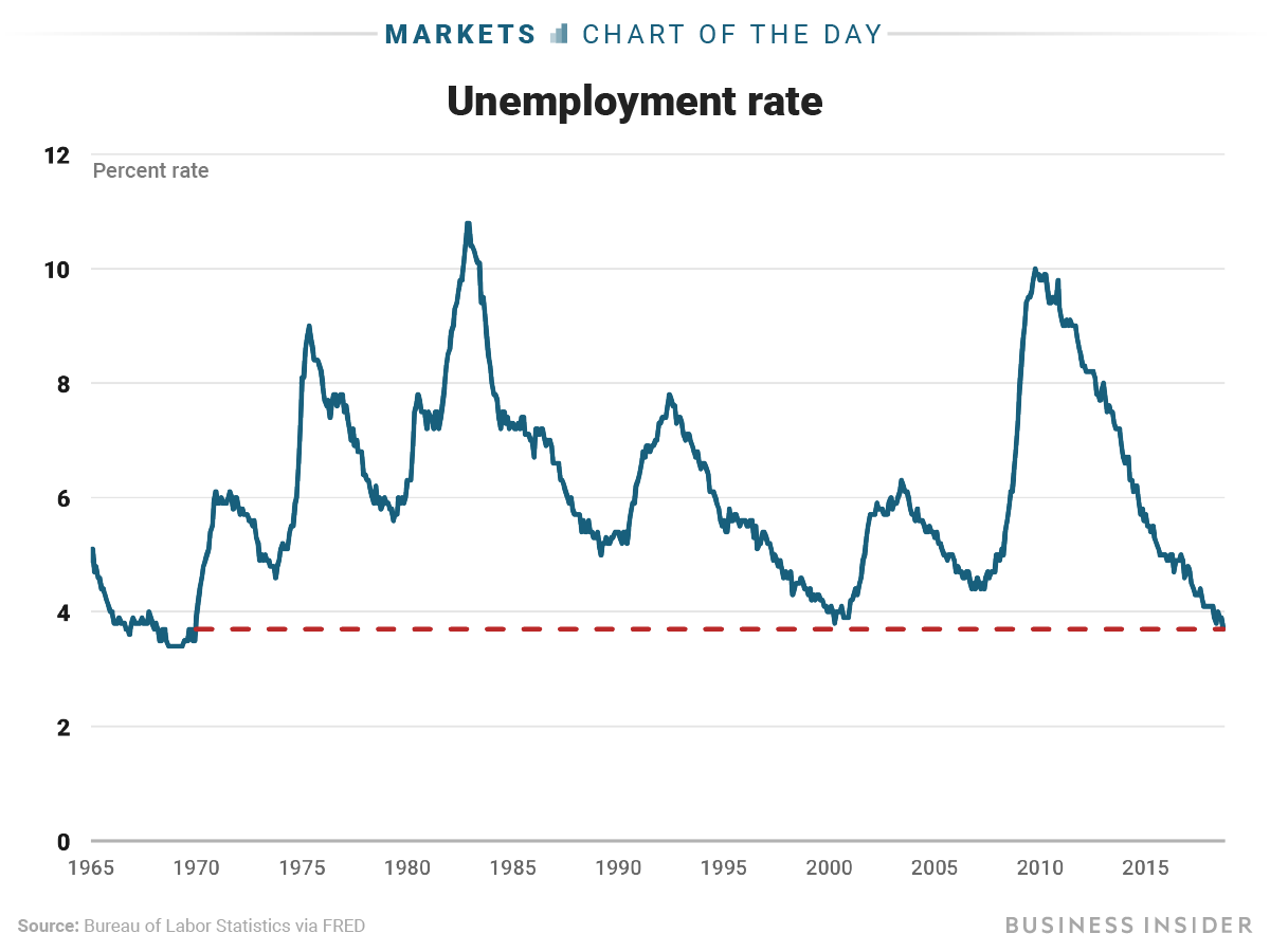 US unemployment rate falls to its lowest level since 1969
