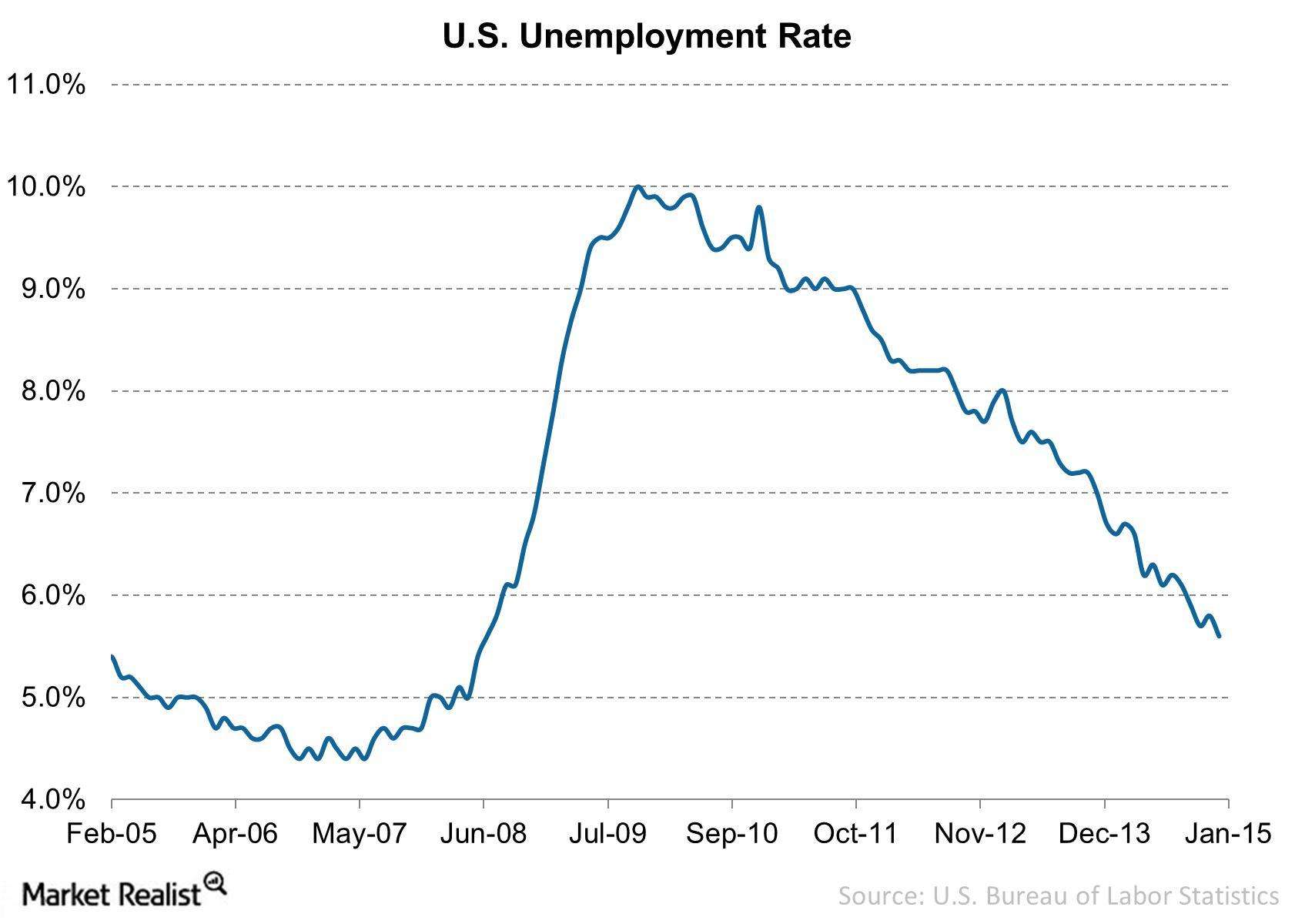 US unemployment rate hits six