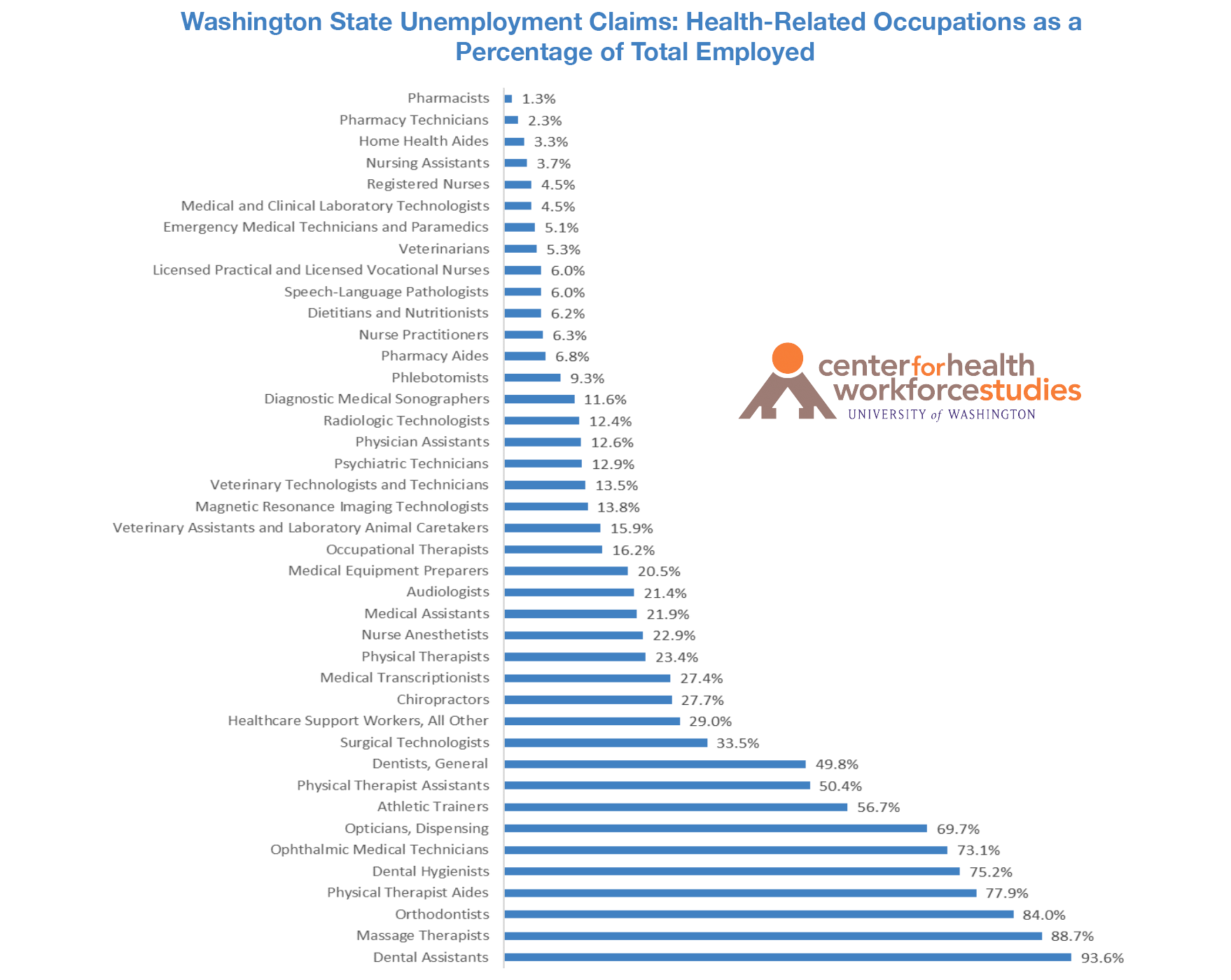 Washington State Unemployment Claims: Health