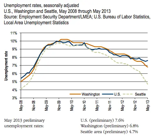 Washington state unemployment rate drops below 7% for the first time ...