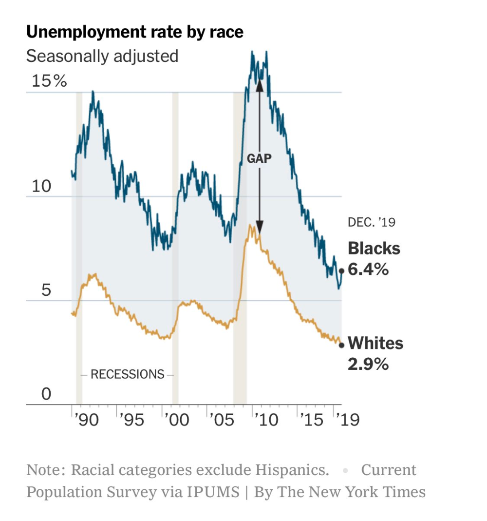 What Is The Black Unemployment Rate Today