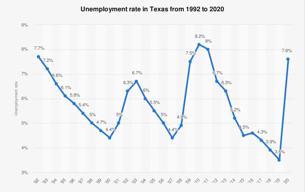 What Is The Max Amount Of Unemployment In Texas