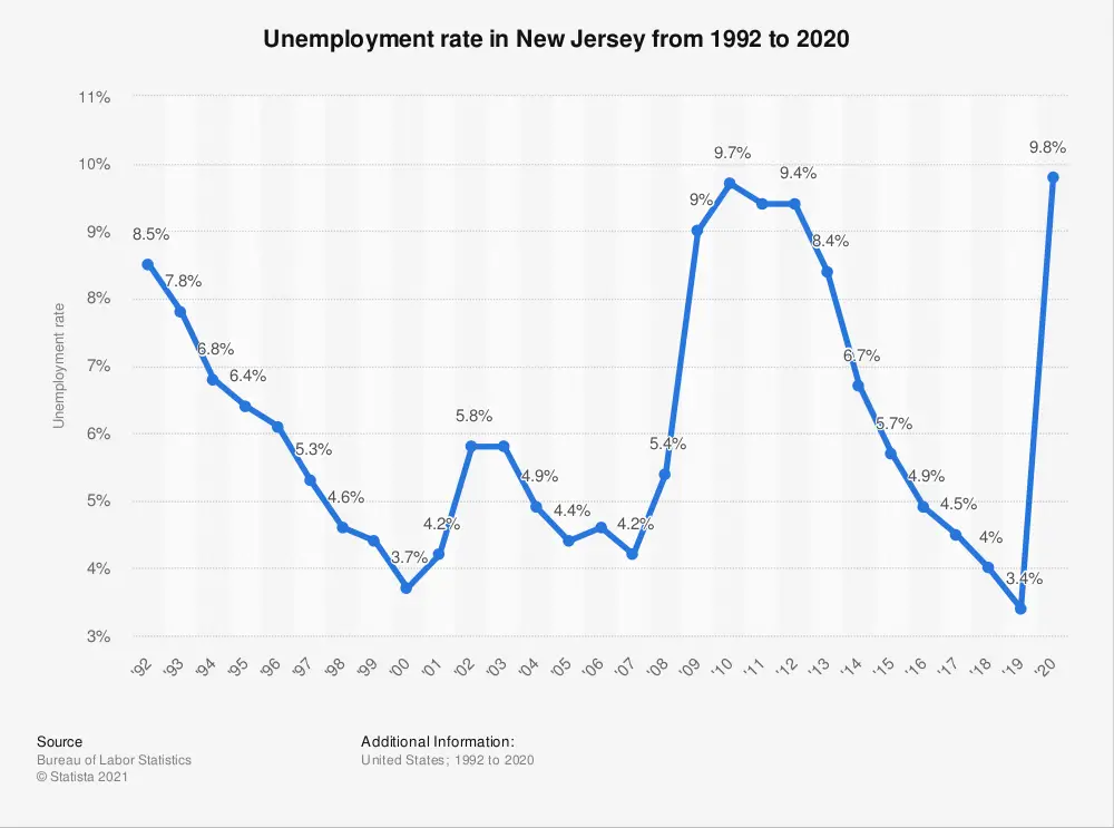 What Is The Unemployment Rate In New Jersey Right Now ...