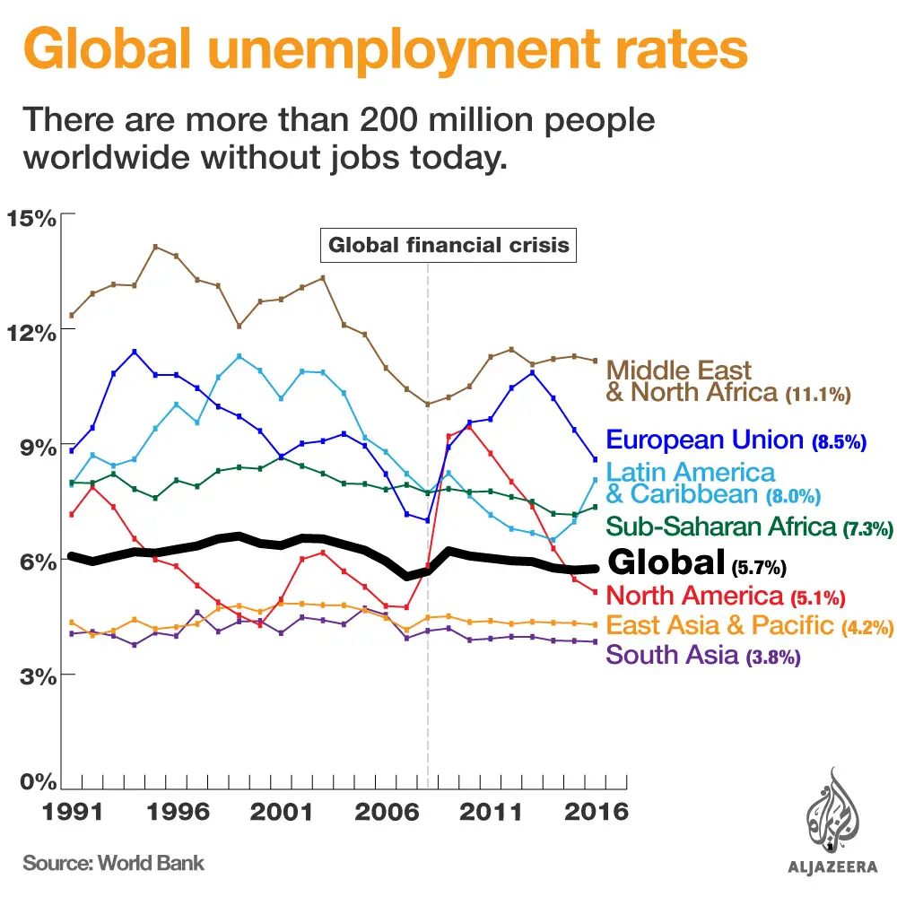 What is the unemployment rate in your country?