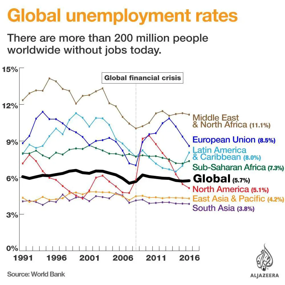 What is the unemployment rate in your country ...