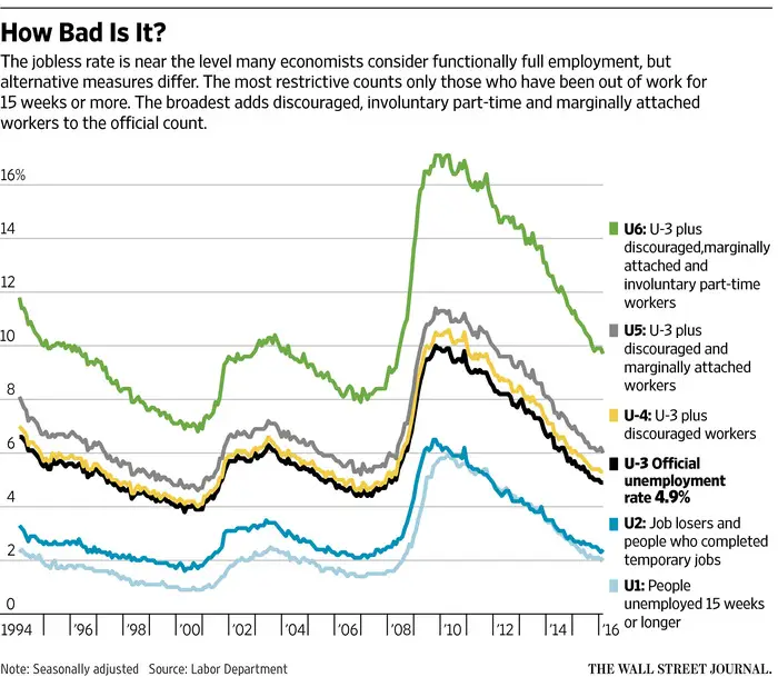 What the Unemployment Rate Shows