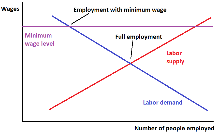Why $15 minimum wage is pretty safe