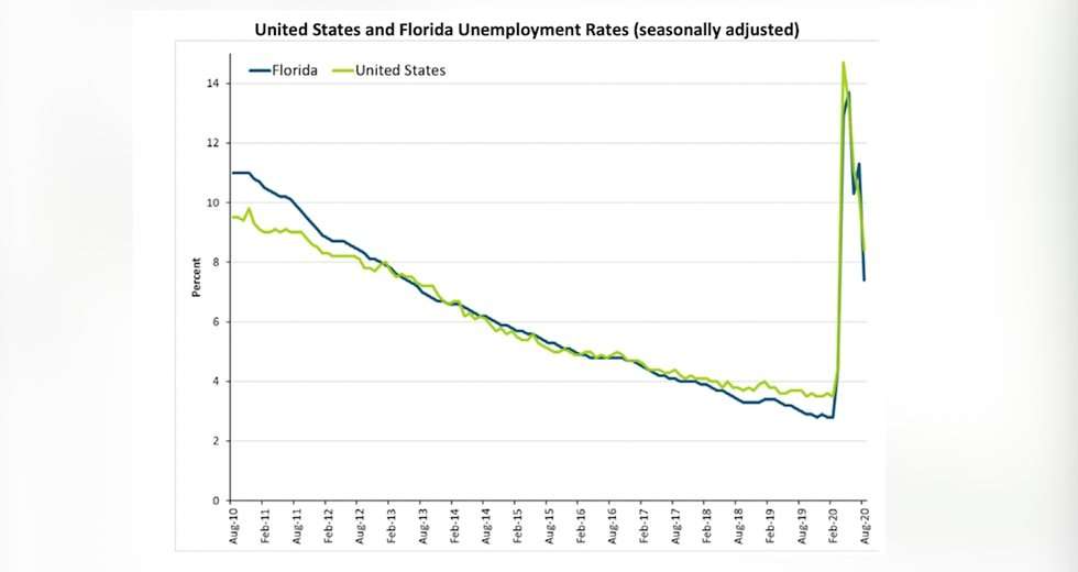 Will Floridas unemployment rate continue to drop? Numbers ...